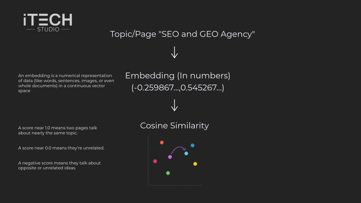 GEO Embeddings and Cosine Similarity Example