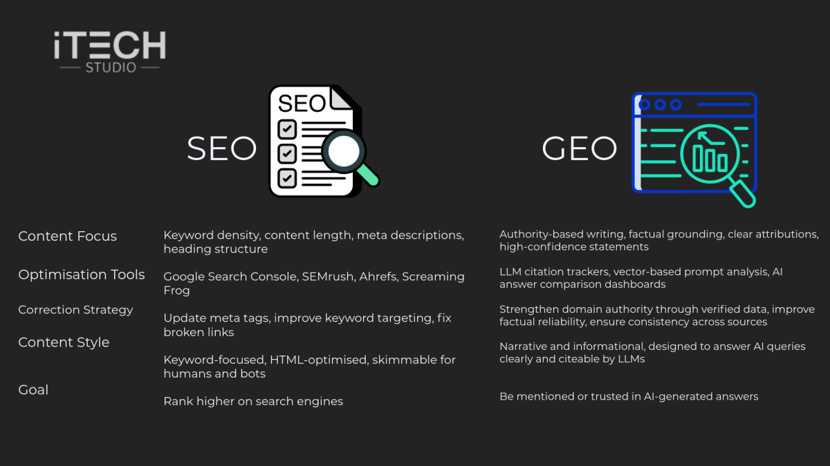 SEO Actions vs GEO Actions