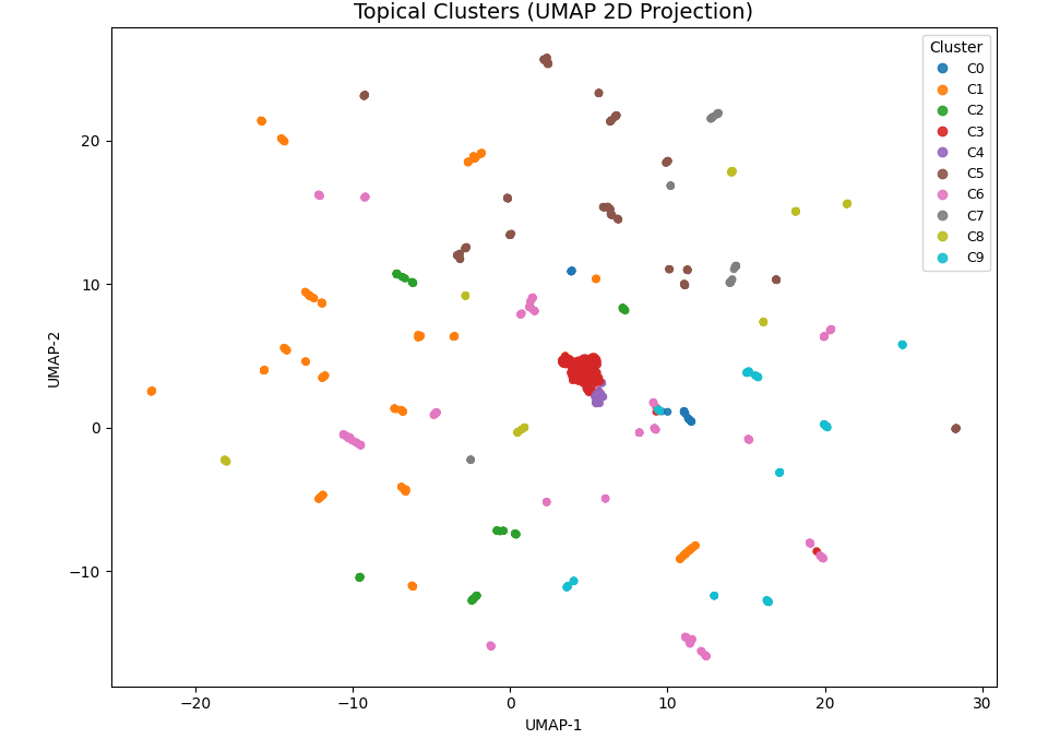 Embedding Cluster