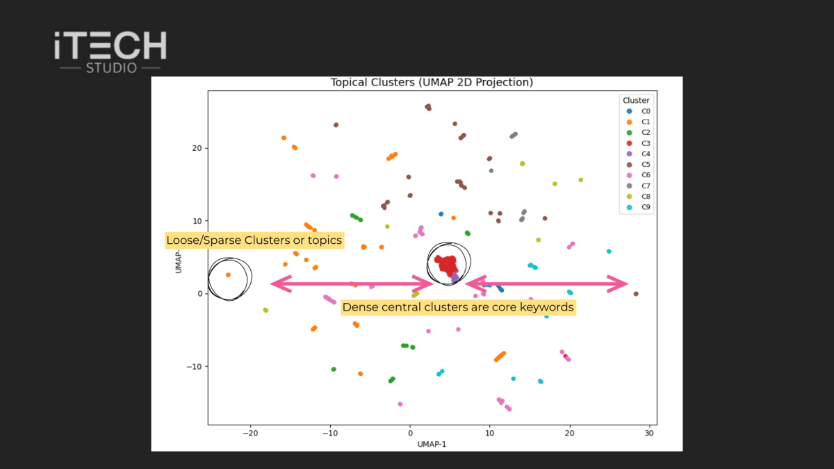 Strong and Weak Content Clusters