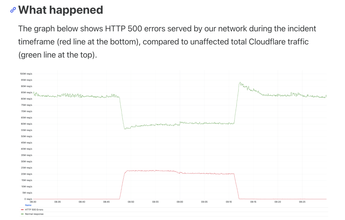 Cloudflare outage graph