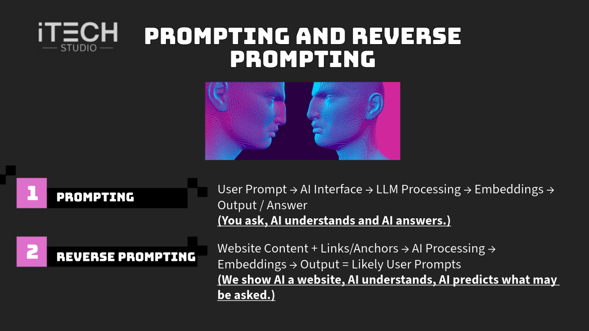 prompting and reverse prompting explanation