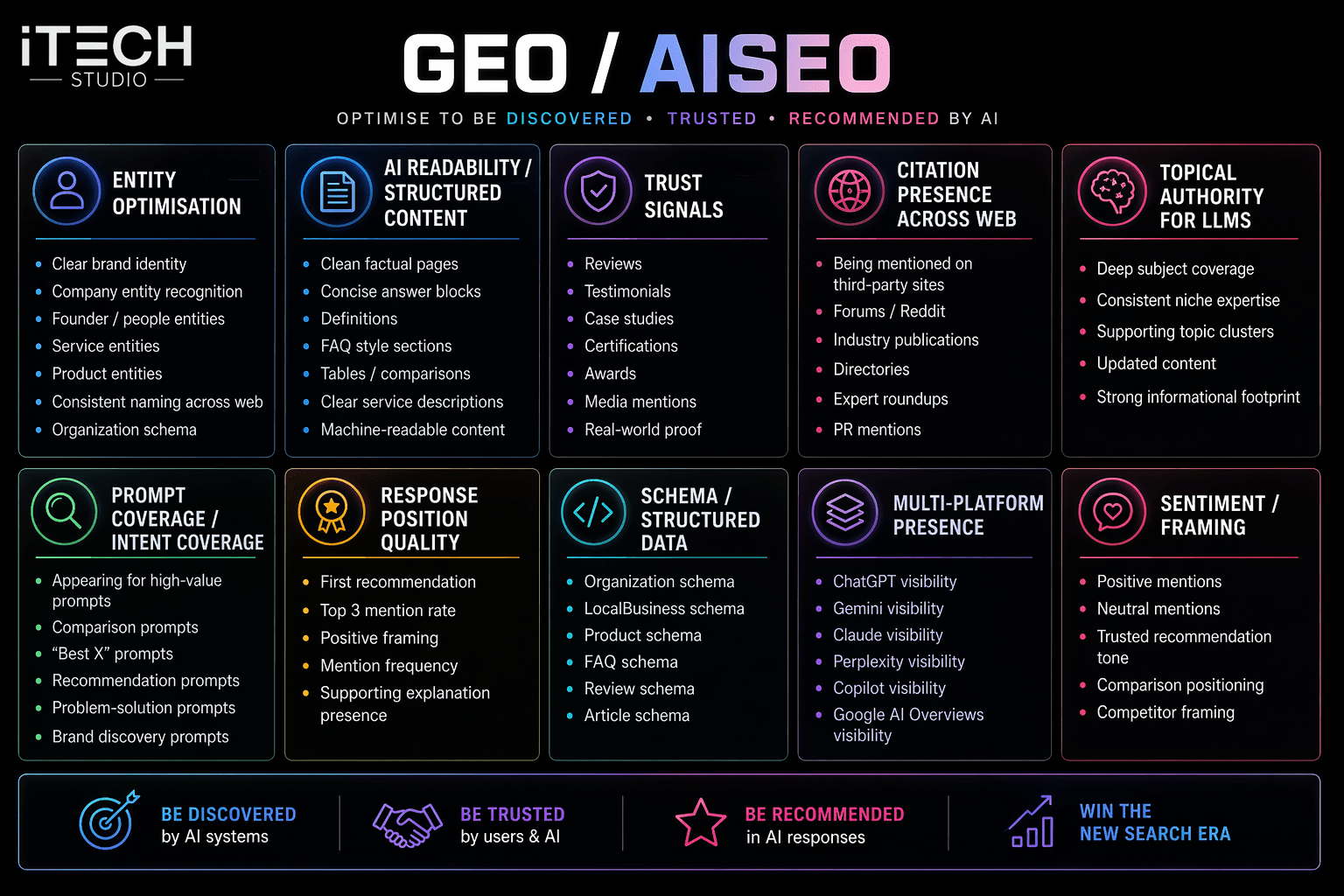 iTechStudio GEO / AISEO checklist infographic: ten optimisation pillars from entity optimisation to sentiment and framing